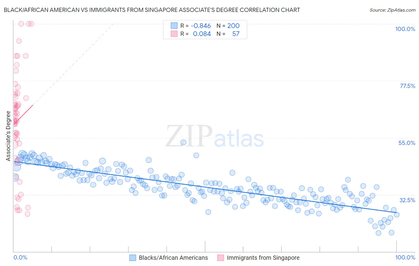 Black/African American vs Immigrants from Singapore Associate's Degree