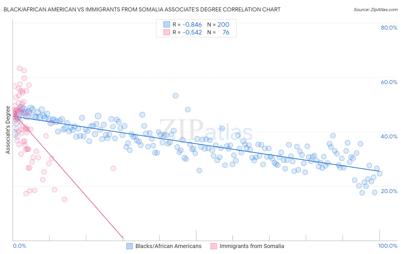 Black/African American vs Immigrants from Somalia Associate's Degree