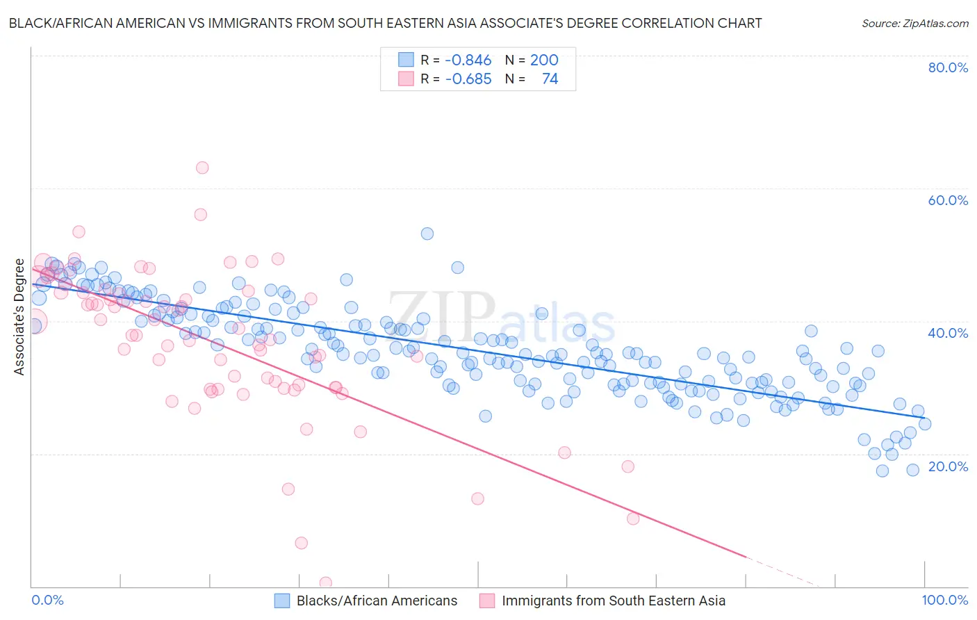 Black/African American vs Immigrants from South Eastern Asia Associate's Degree