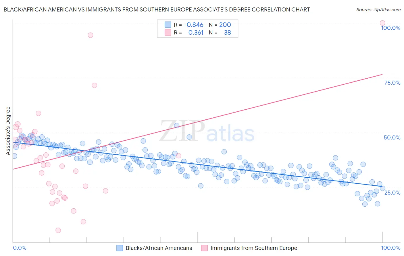 Black/African American vs Immigrants from Southern Europe Associate's Degree