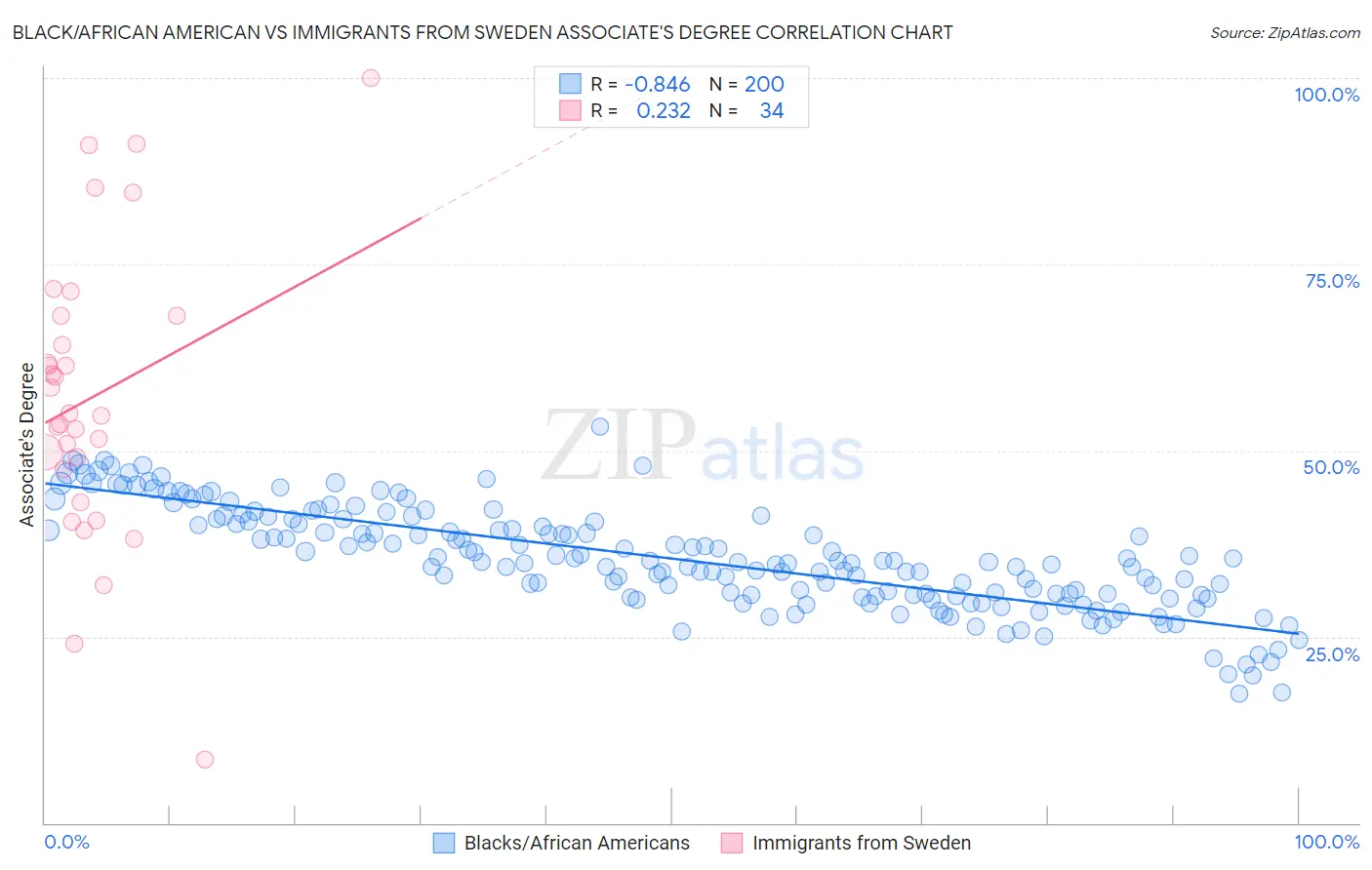 Black/African American vs Immigrants from Sweden Associate's Degree