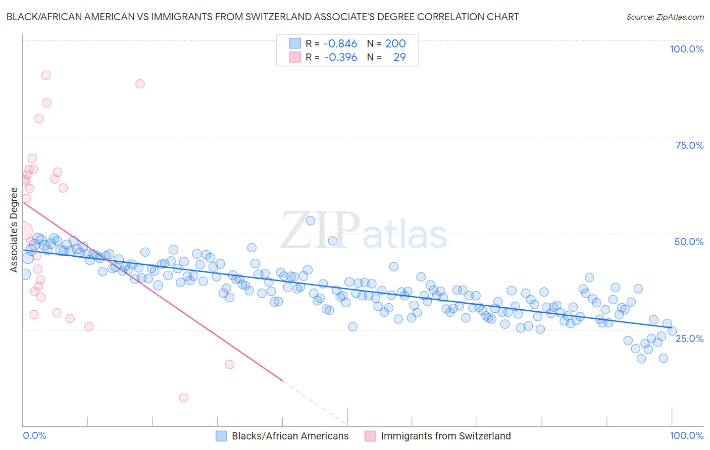Black/African American vs Immigrants from Switzerland Associate's Degree