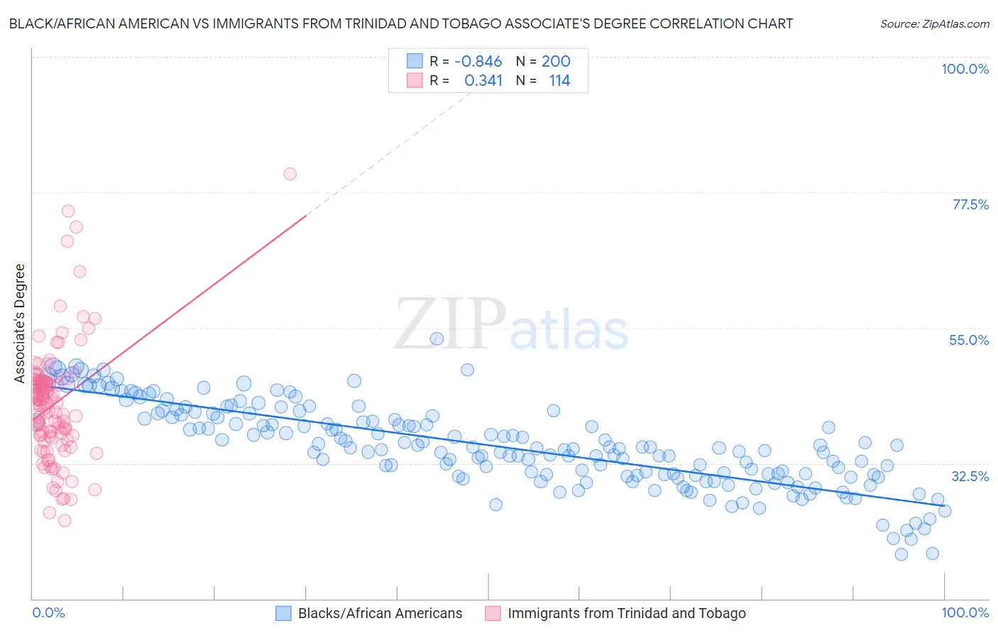 Black/African American vs Immigrants from Trinidad and Tobago Associate's Degree