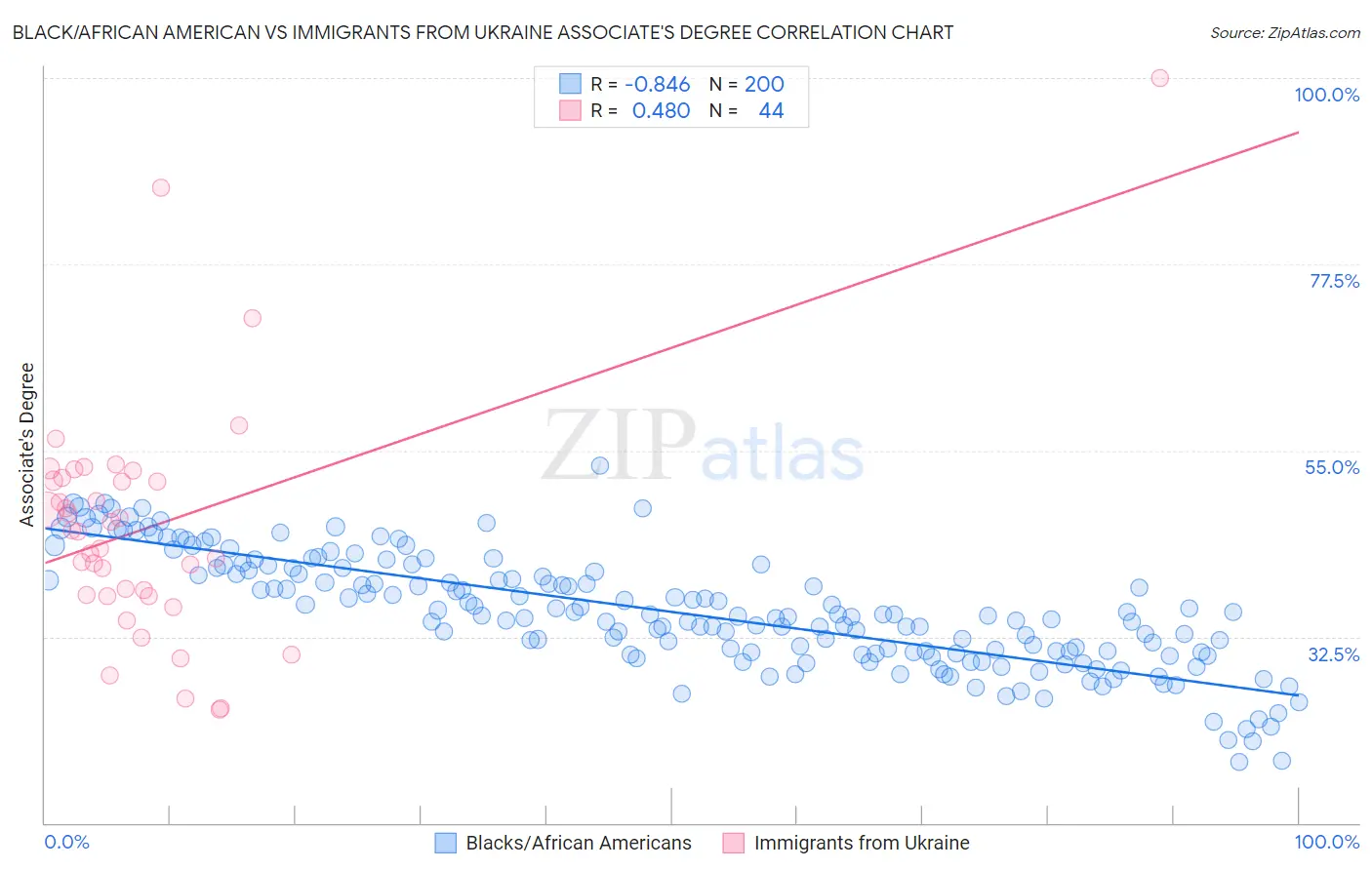 Black/African American vs Immigrants from Ukraine Associate's Degree