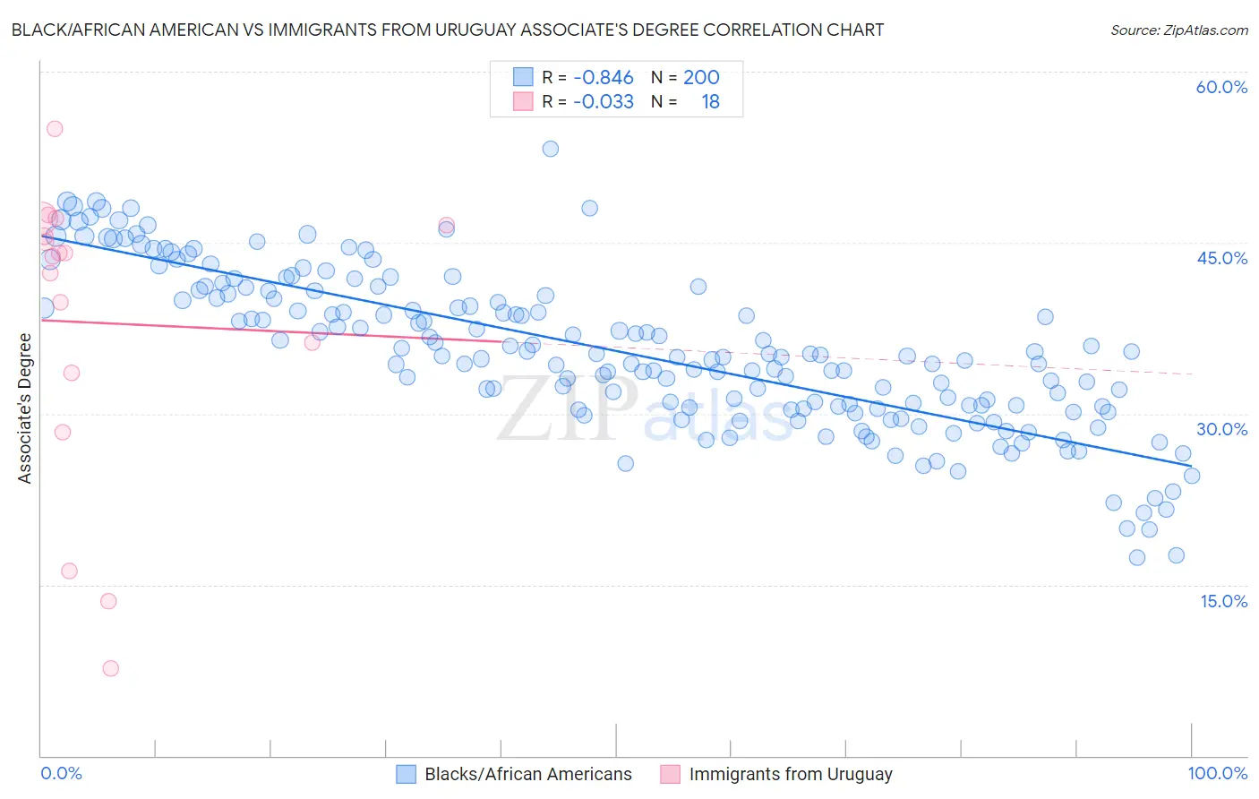 Black/African American vs Immigrants from Uruguay Associate's Degree