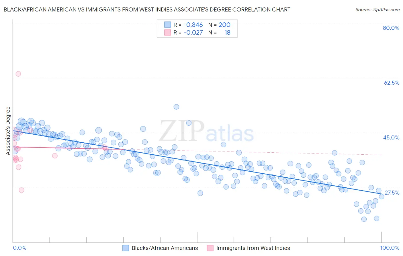 Black/African American vs Immigrants from West Indies Associate's Degree