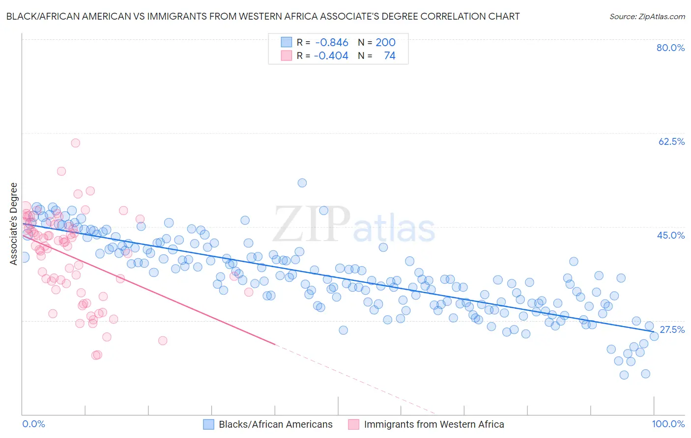 Black/African American vs Immigrants from Western Africa Associate's Degree