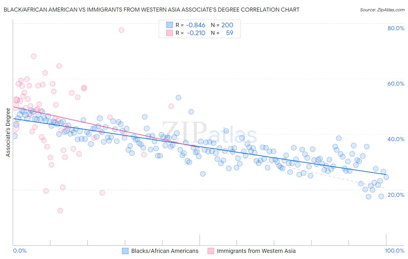 Black/African American vs Immigrants from Western Asia Associate's Degree