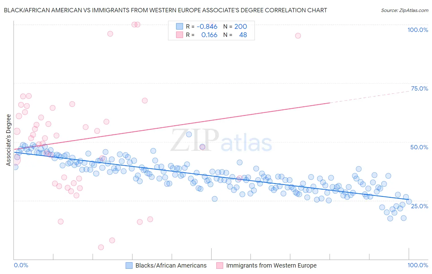 Black/African American vs Immigrants from Western Europe Associate's Degree