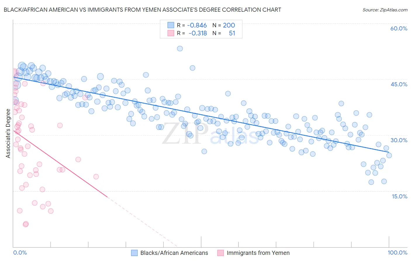 Black/African American vs Immigrants from Yemen Associate's Degree