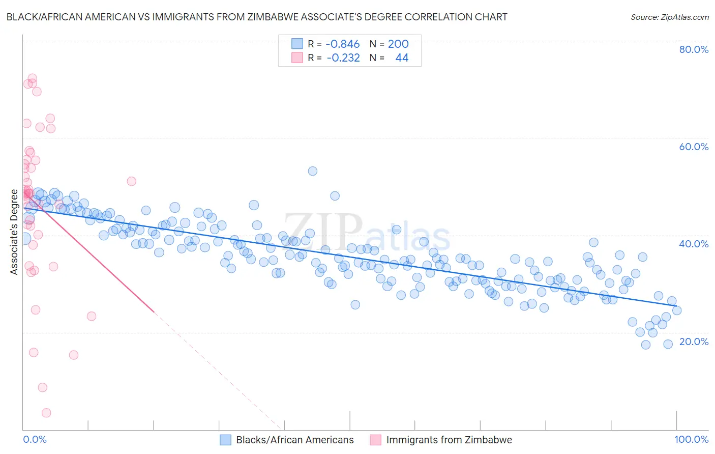 Black/African American vs Immigrants from Zimbabwe Associate's Degree
