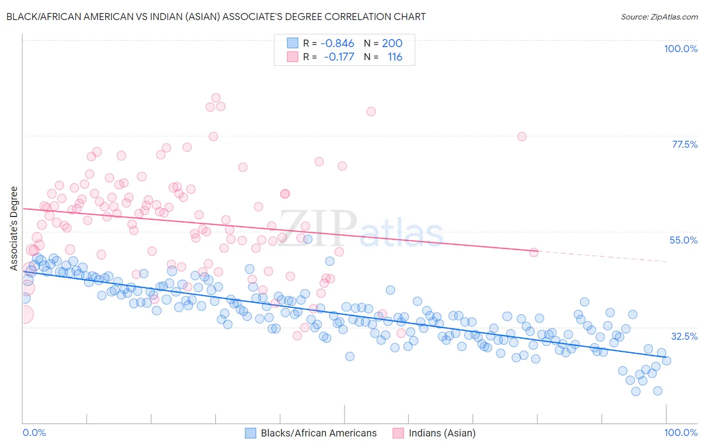Black/African American vs Indian (Asian) Associate's Degree