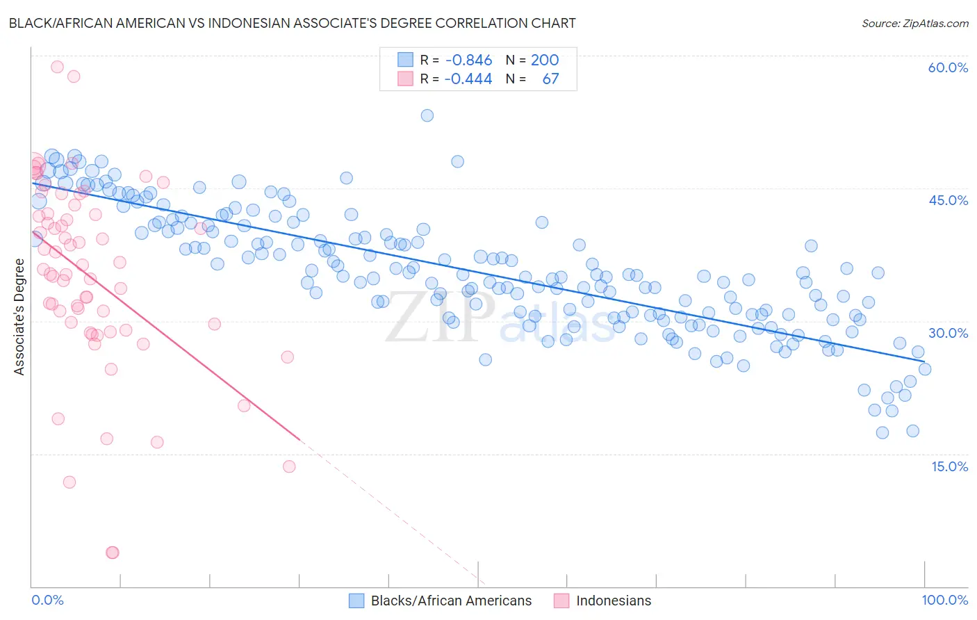 Black/African American vs Indonesian Associate's Degree