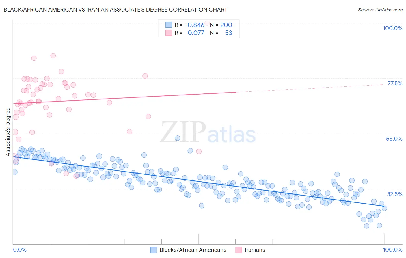 Black/African American vs Iranian Associate's Degree