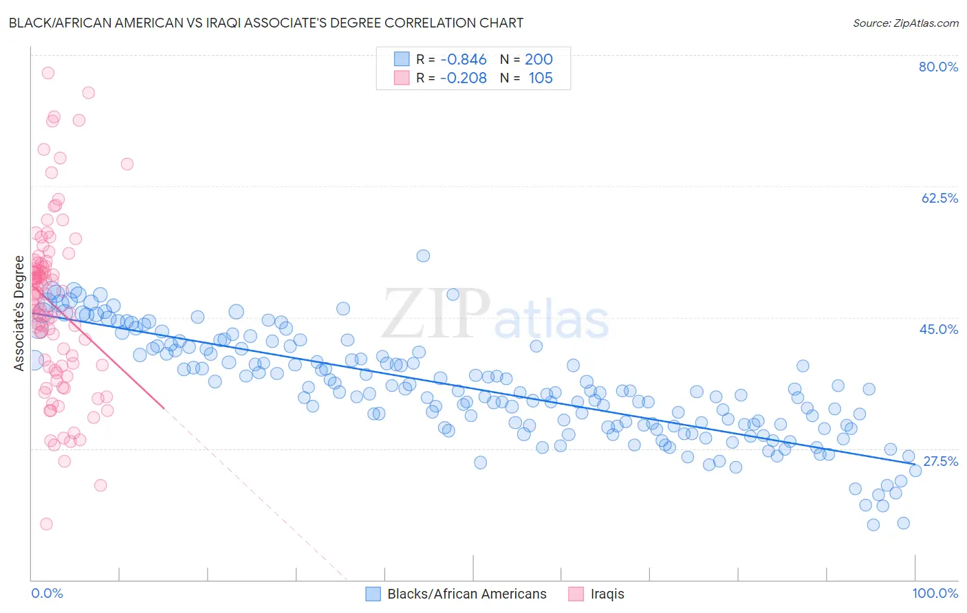 Black/African American vs Iraqi Associate's Degree