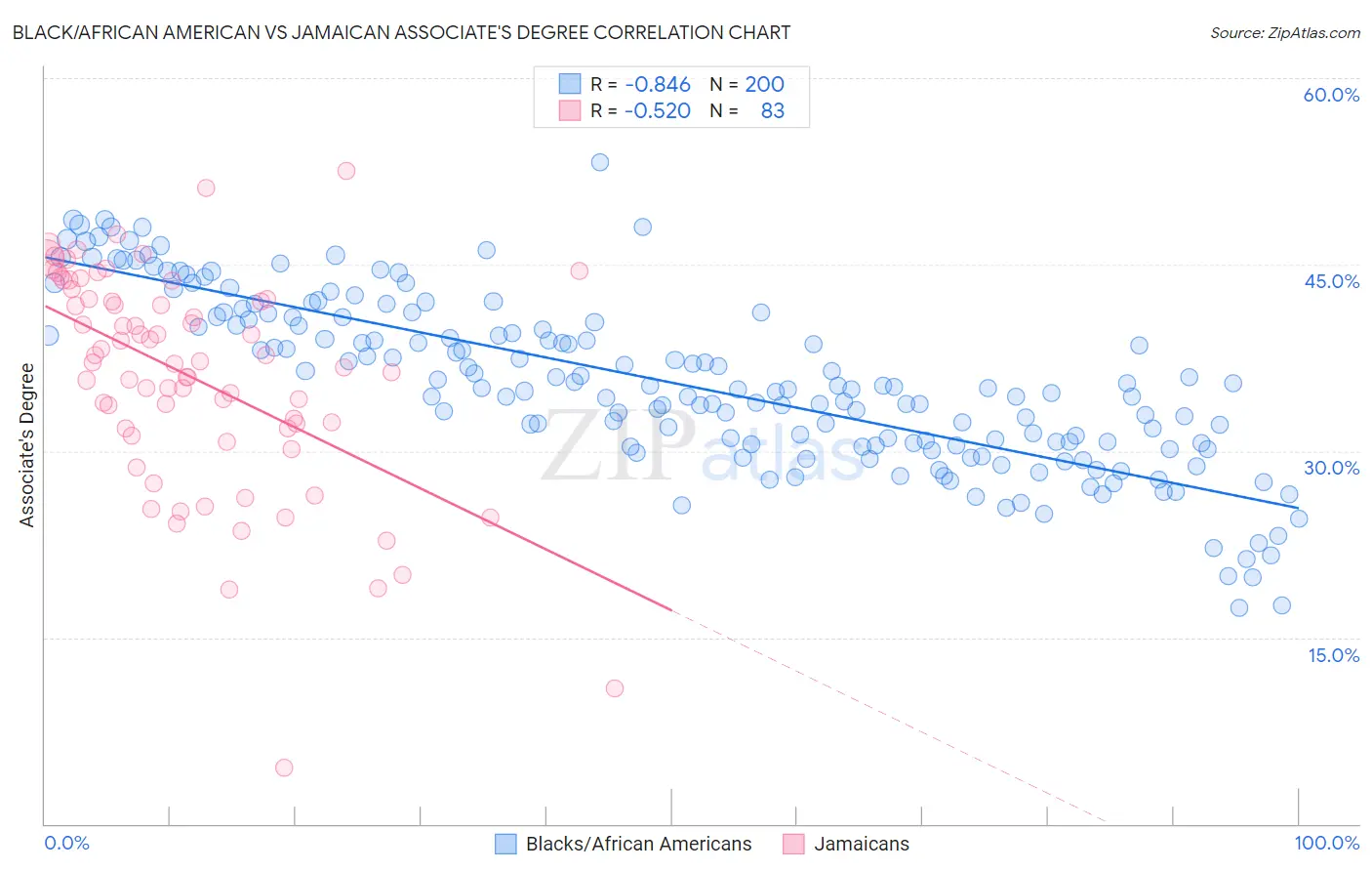Black/African American vs Jamaican Associate's Degree