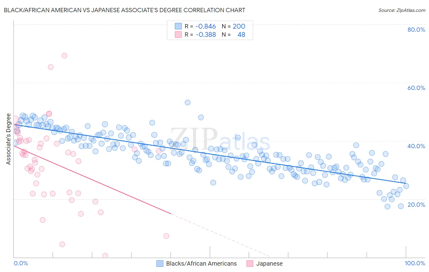 Black/African American vs Japanese Associate's Degree
