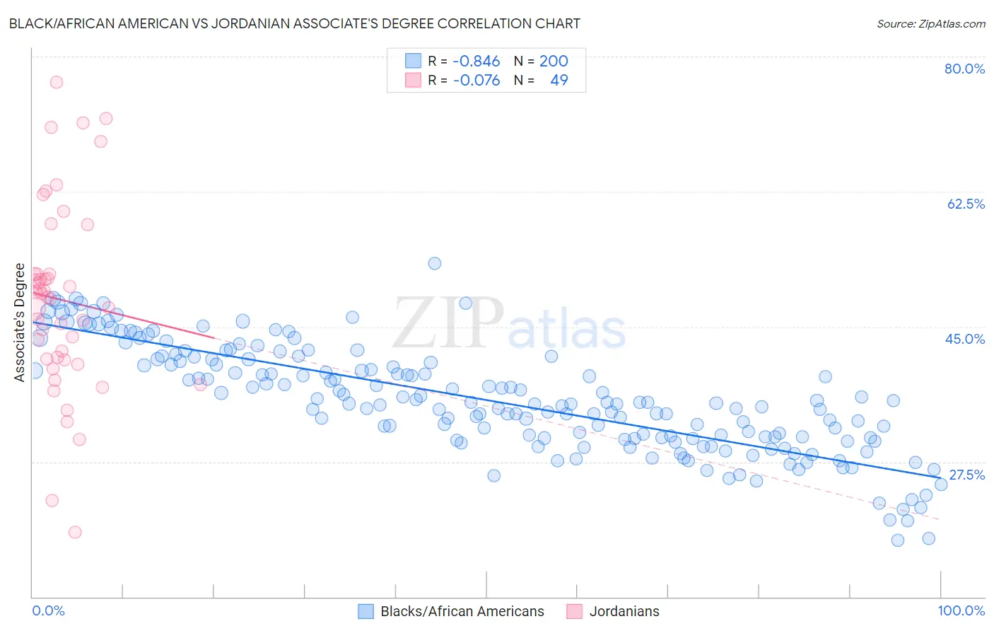 Black/African American vs Jordanian Associate's Degree