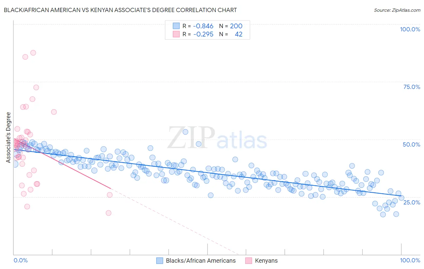 Black/African American vs Kenyan Associate's Degree