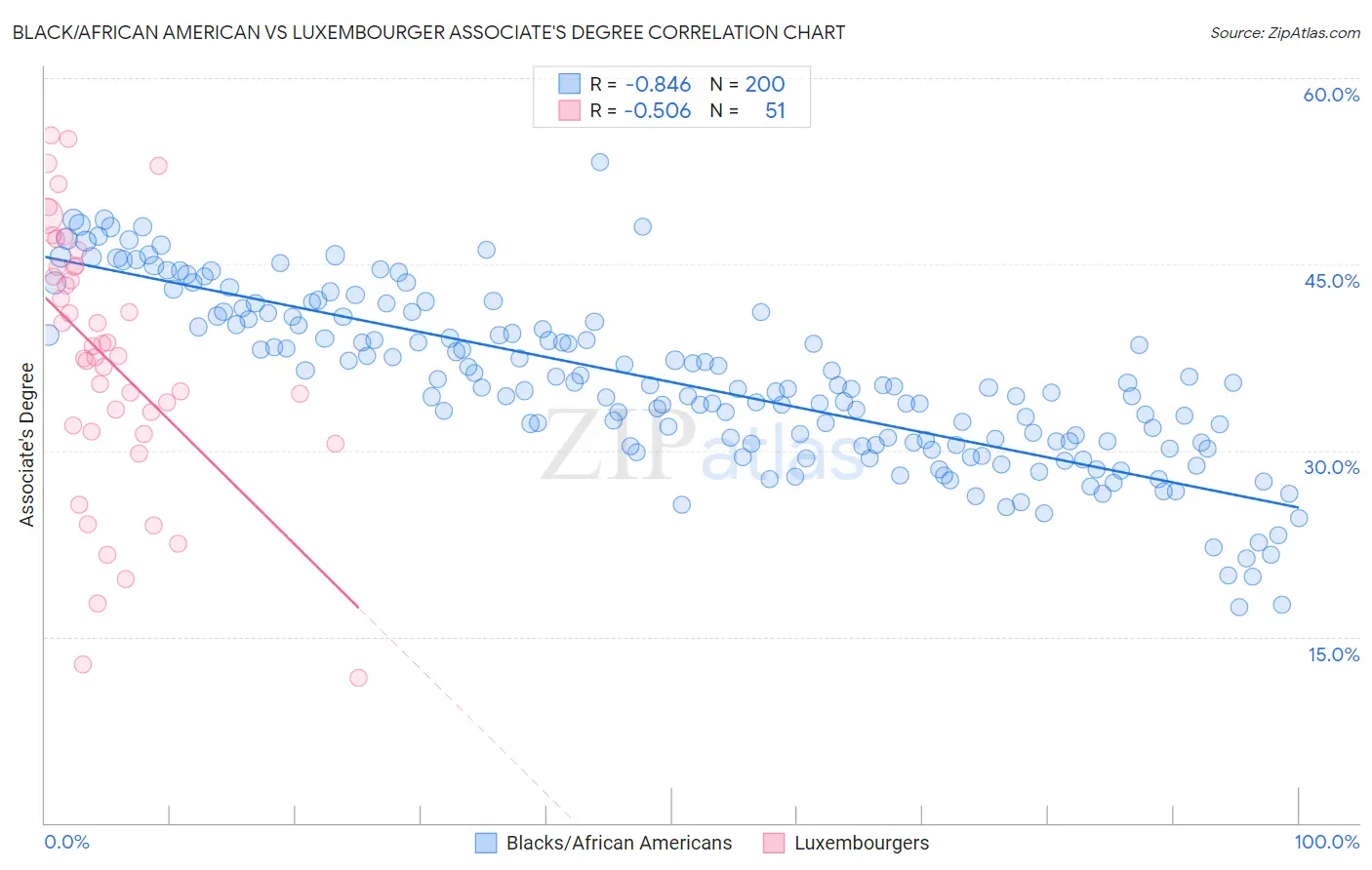 Black/African American vs Luxembourger Associate's Degree