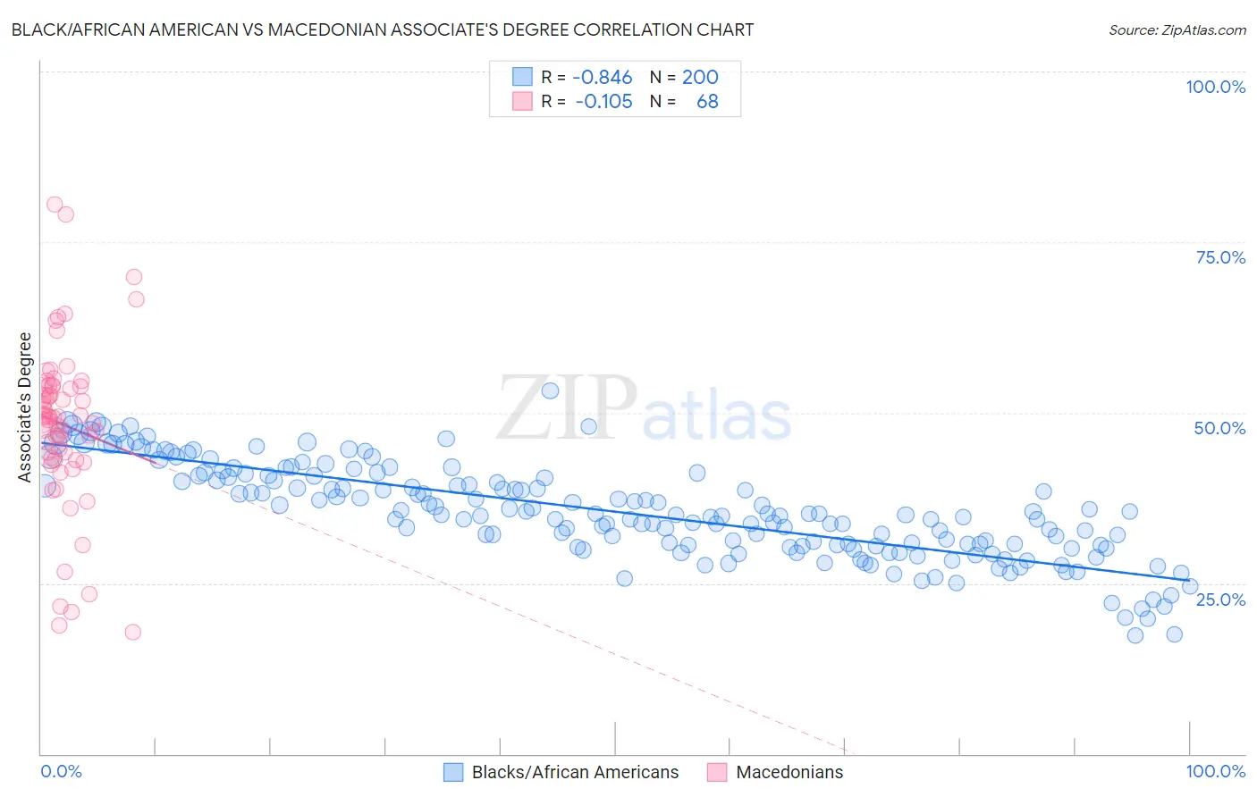 Black/African American vs Macedonian Associate's Degree