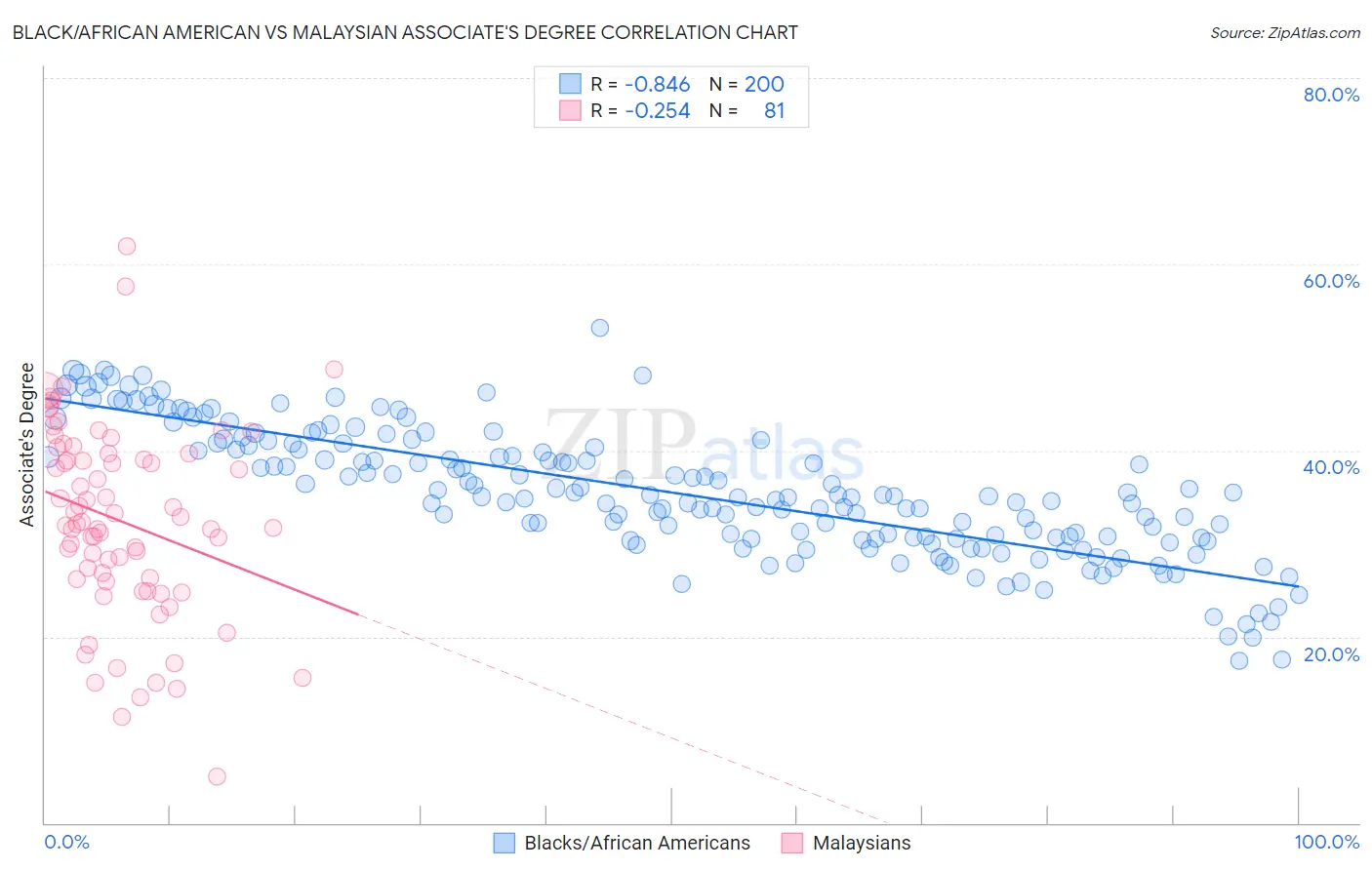 Black/African American vs Malaysian Associate's Degree