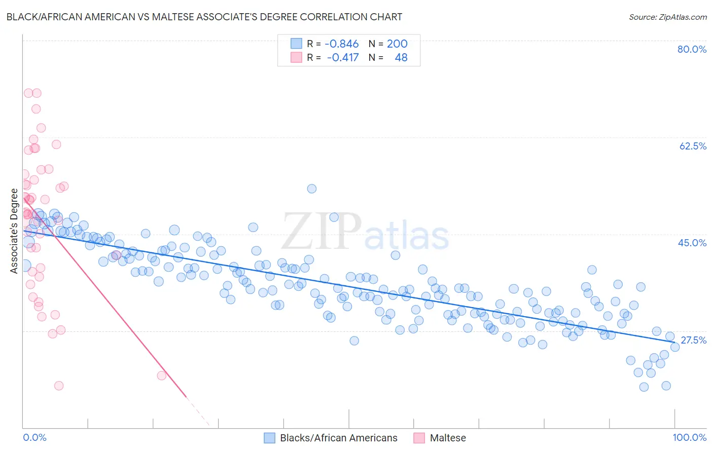 Black/African American vs Maltese Associate's Degree
