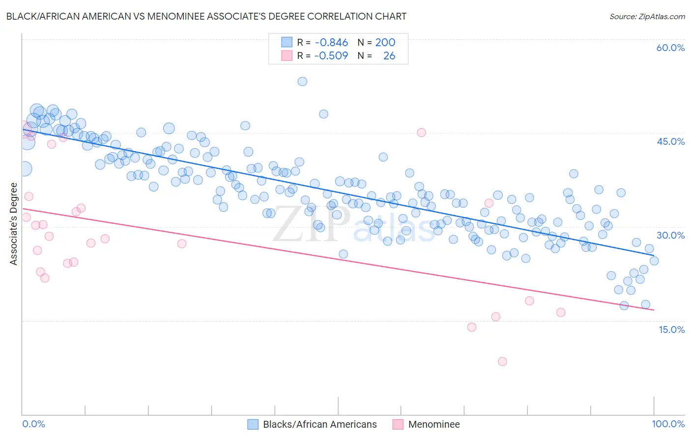 Black/African American vs Menominee Associate's Degree