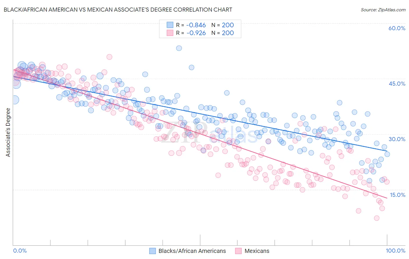 Black/African American vs Mexican Associate's Degree