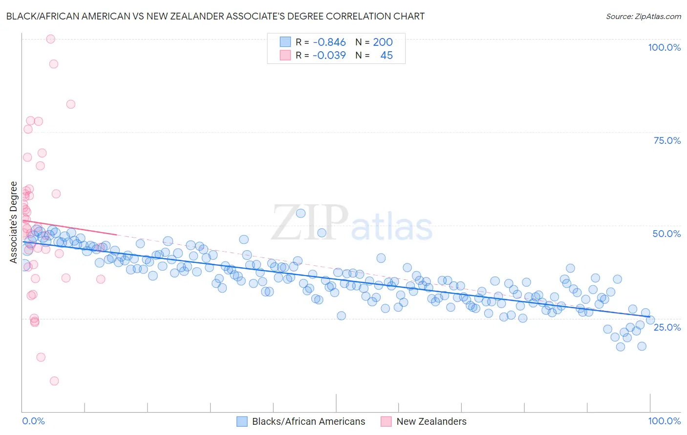 Black/African American vs New Zealander Associate's Degree