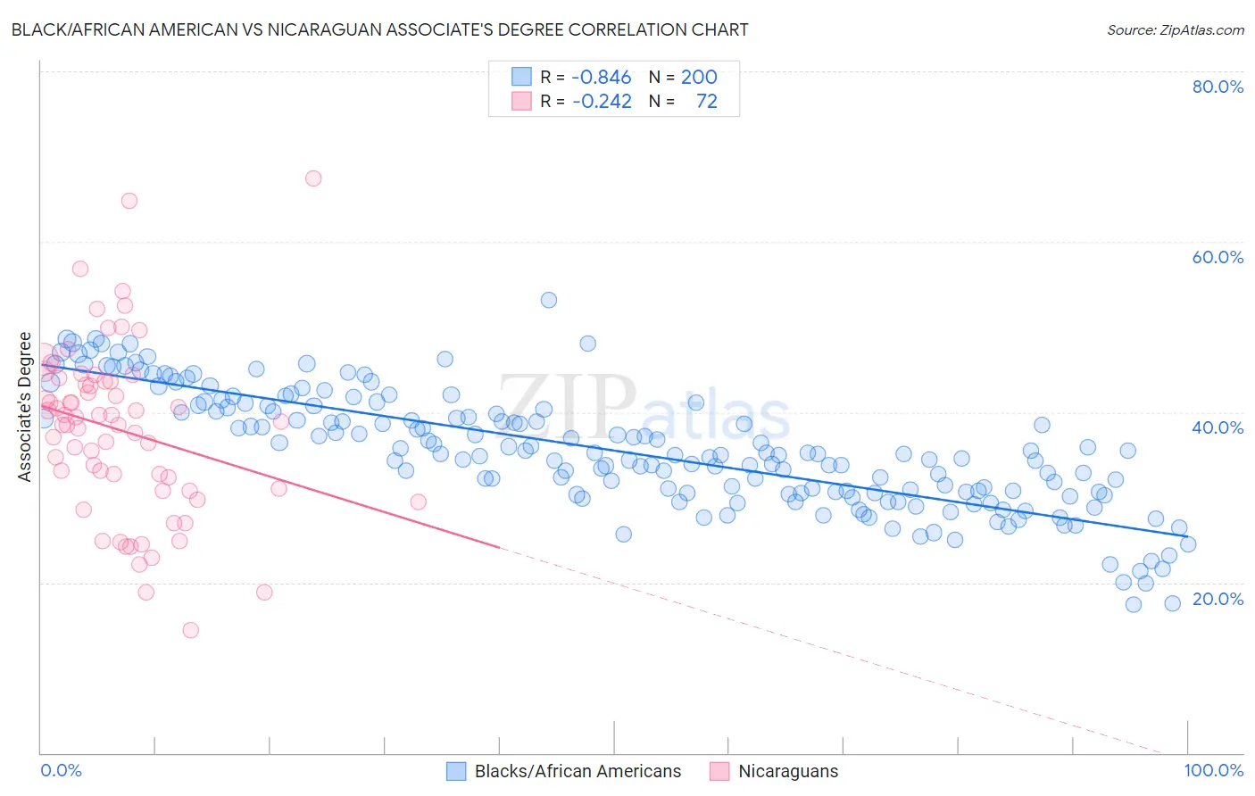 Black/African American vs Nicaraguan Associate's Degree
