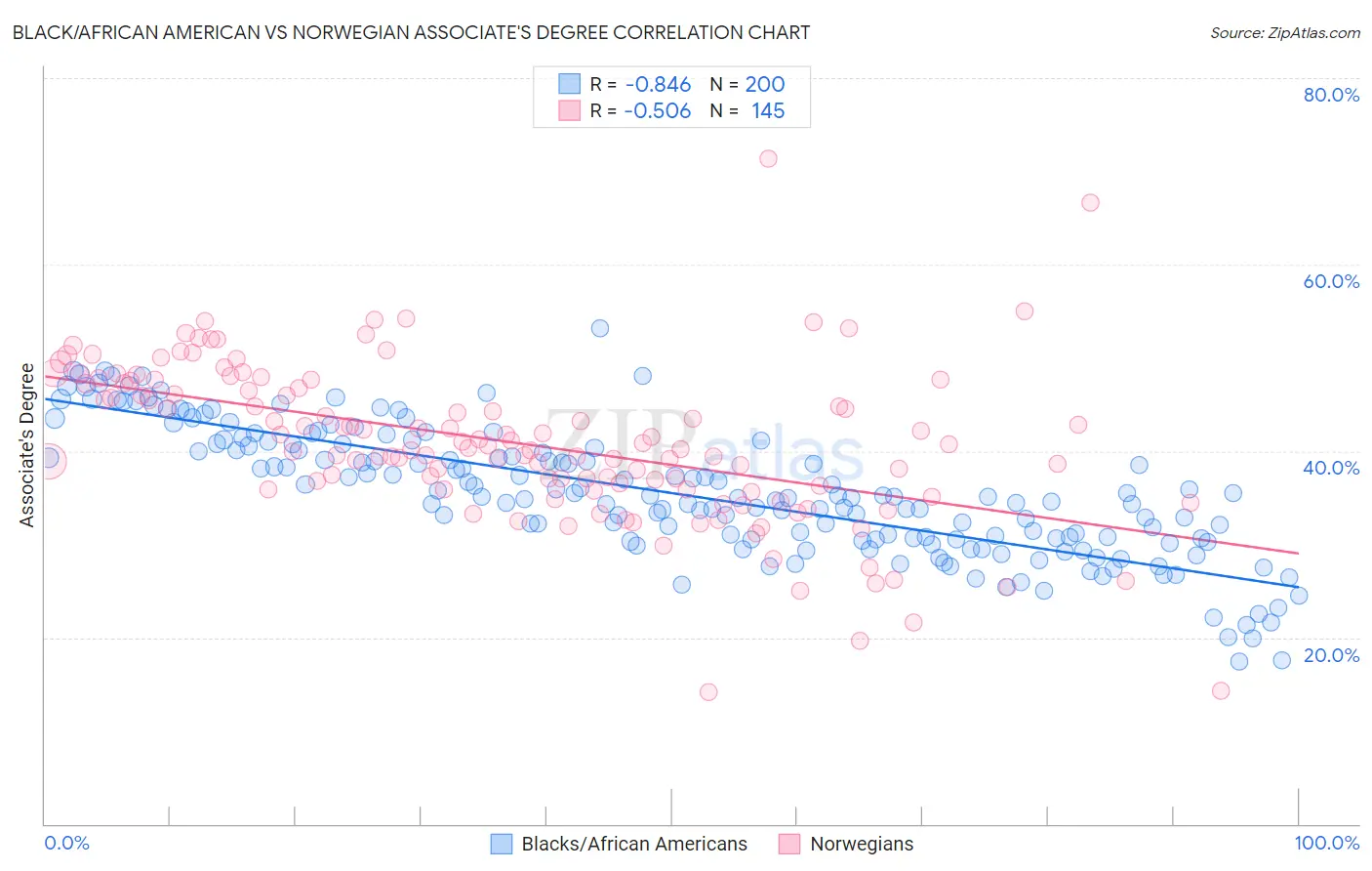 Black/African American vs Norwegian Associate's Degree