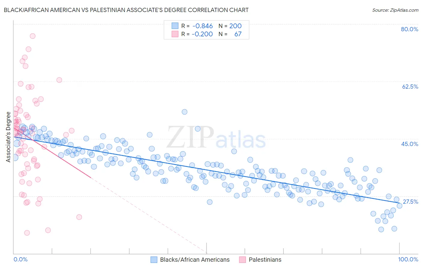 Black/African American vs Palestinian Associate's Degree
