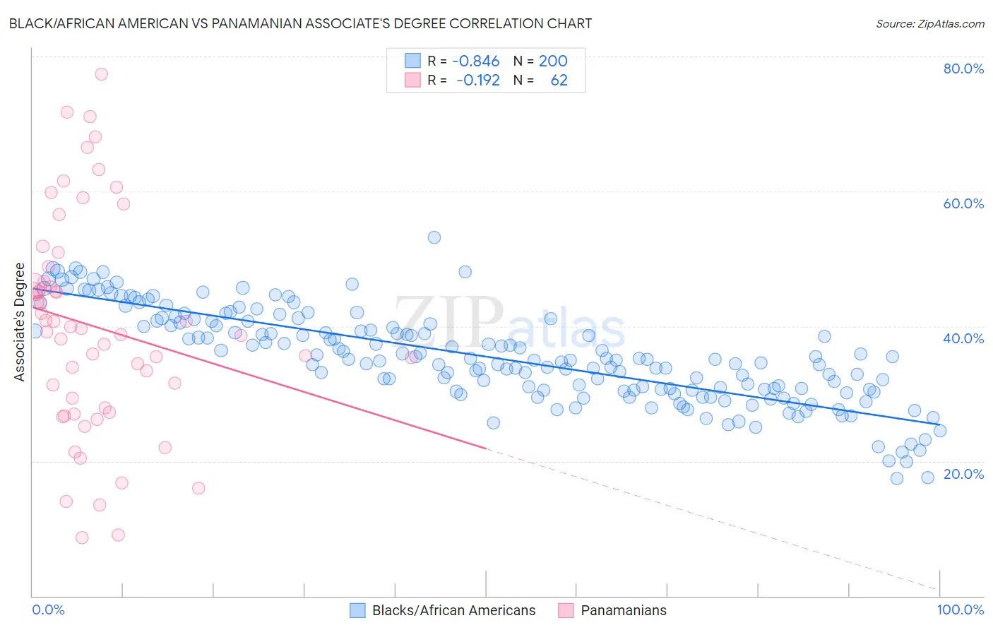 Black/African American vs Panamanian Associate's Degree