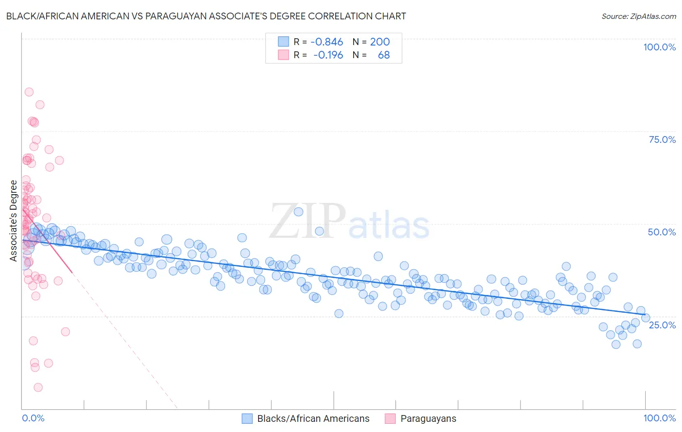 Black/African American vs Paraguayan Associate's Degree