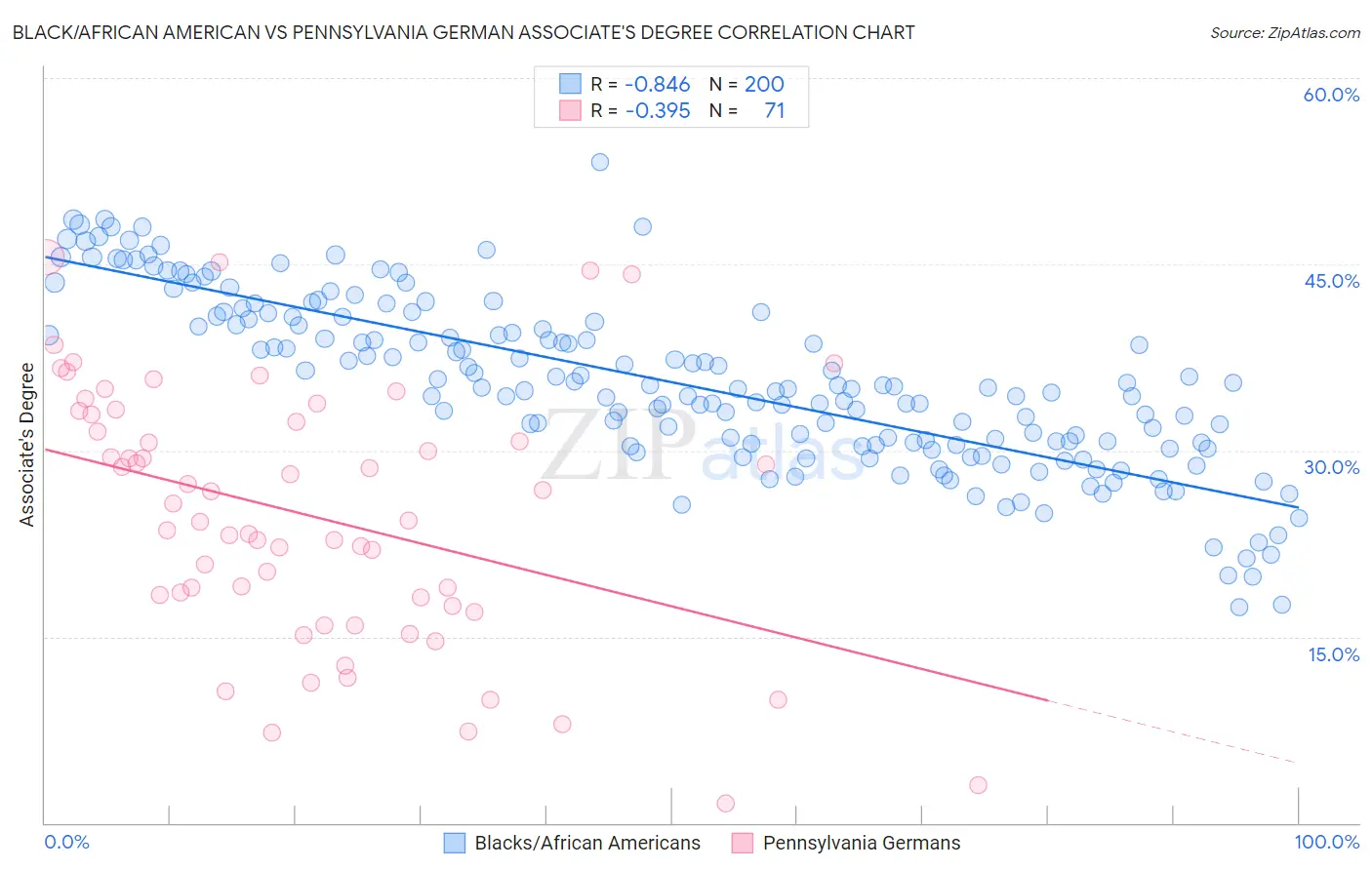 Black/African American vs Pennsylvania German Associate's Degree
