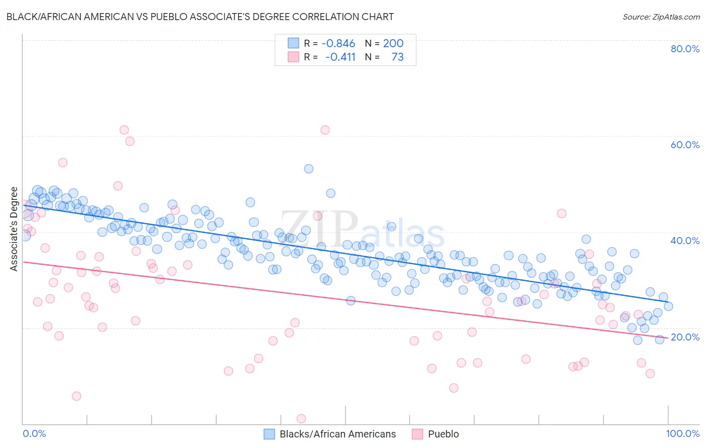 Black/African American vs Pueblo Associate's Degree