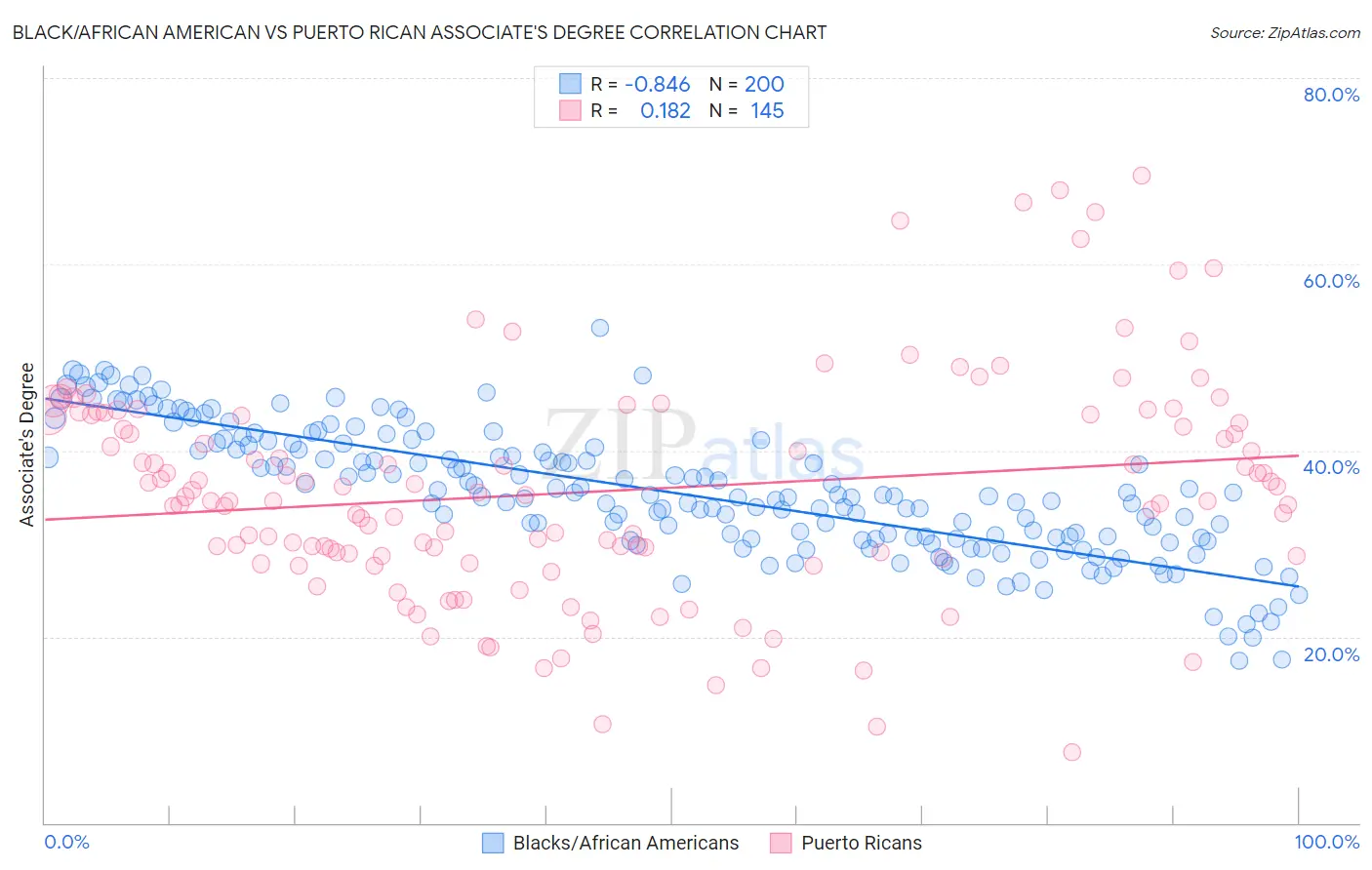 Black/African American vs Puerto Rican Associate's Degree