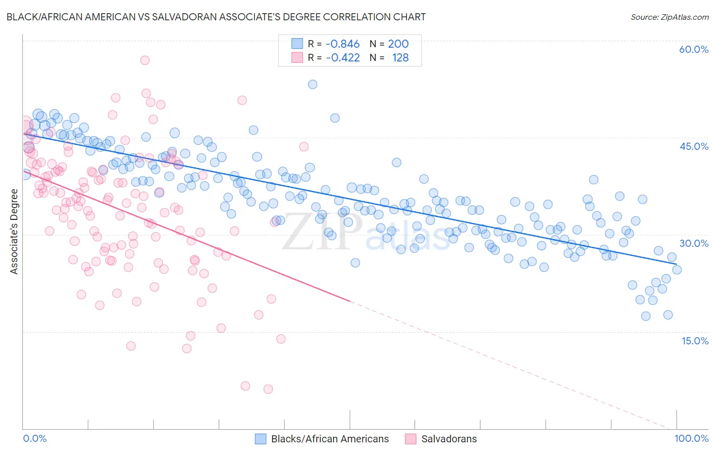 Black/African American vs Salvadoran Associate's Degree
