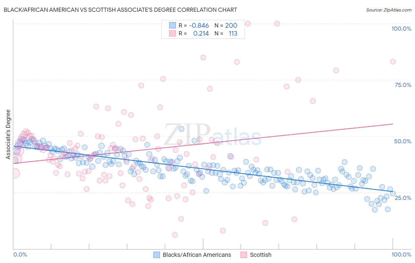 Black/African American vs Scottish Associate's Degree