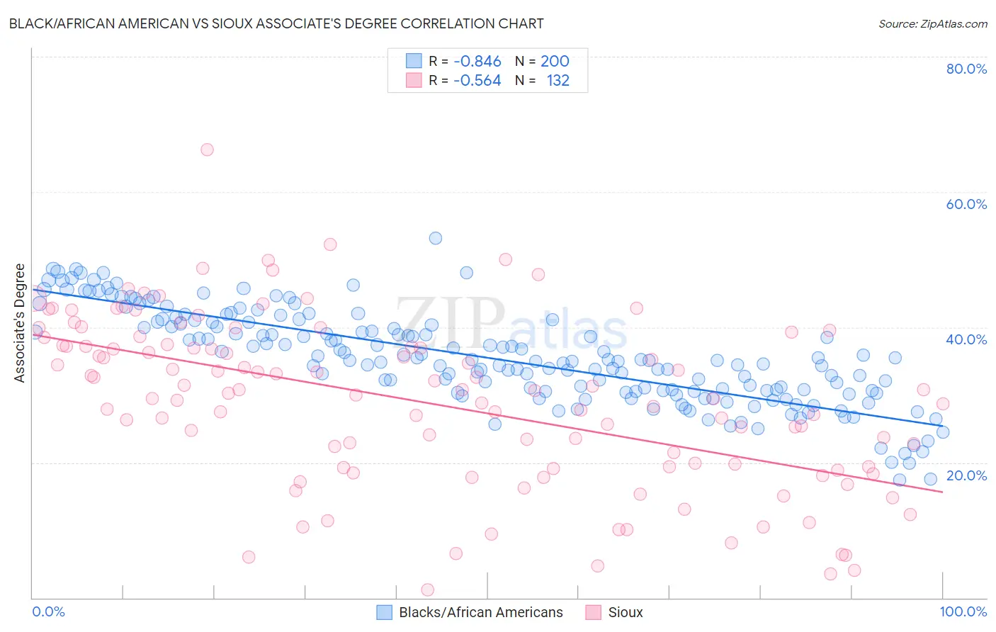 Black/African American vs Sioux Associate's Degree