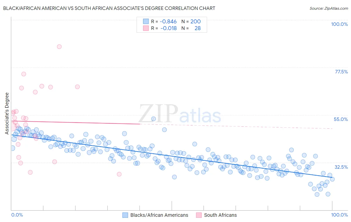 Black/African American vs South African Associate's Degree