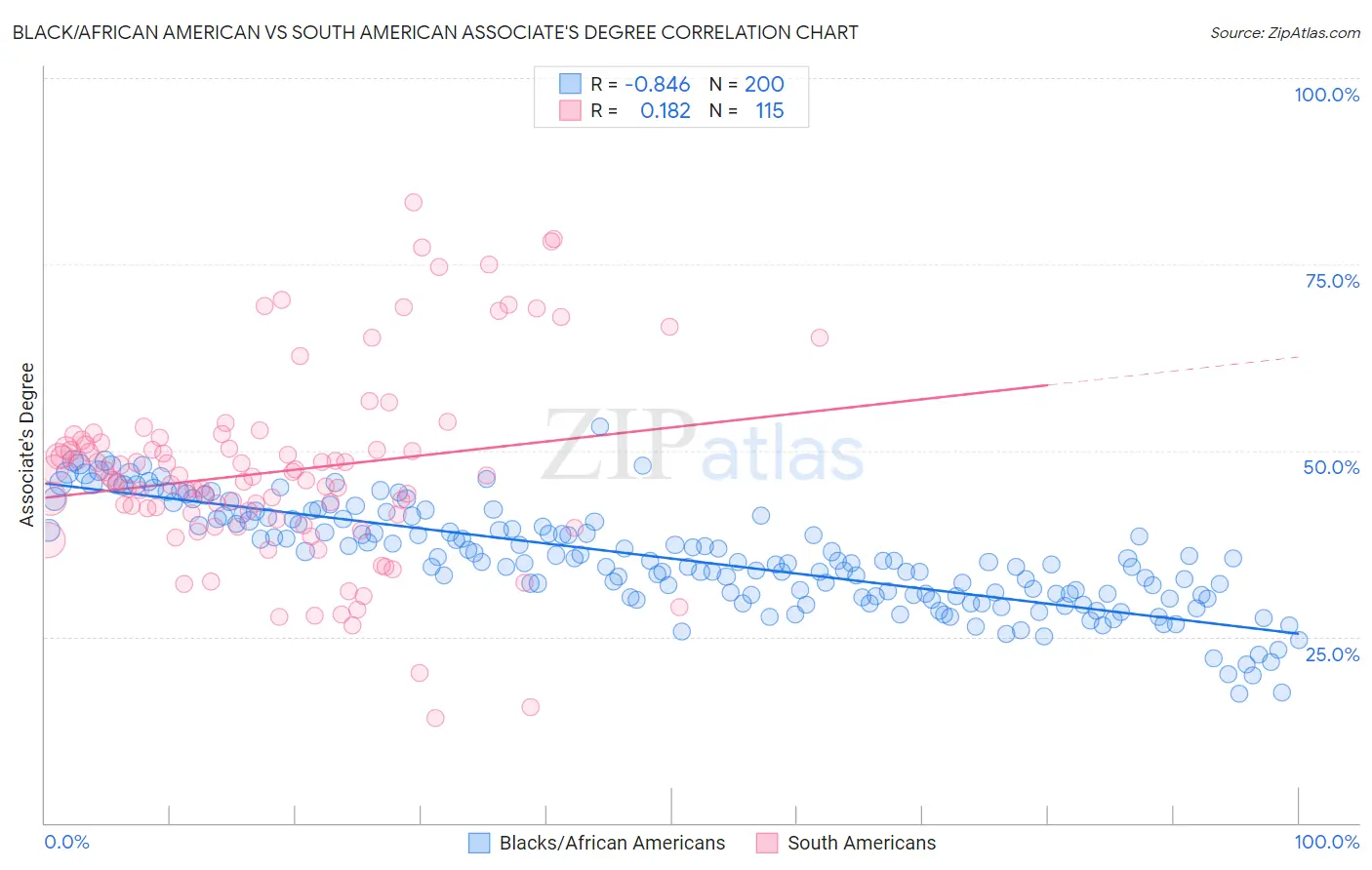 Black/African American vs South American Associate's Degree