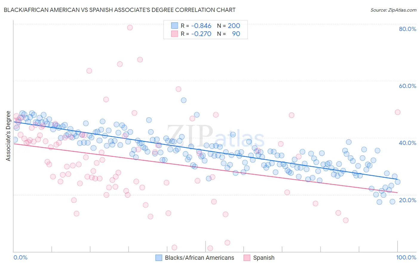 Black/African American vs Spanish Associate's Degree