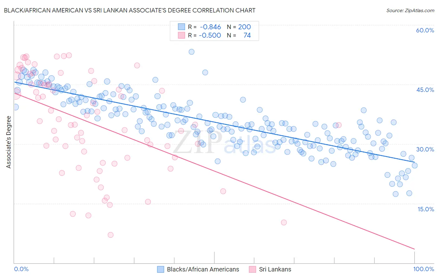 Black/African American vs Sri Lankan Associate's Degree