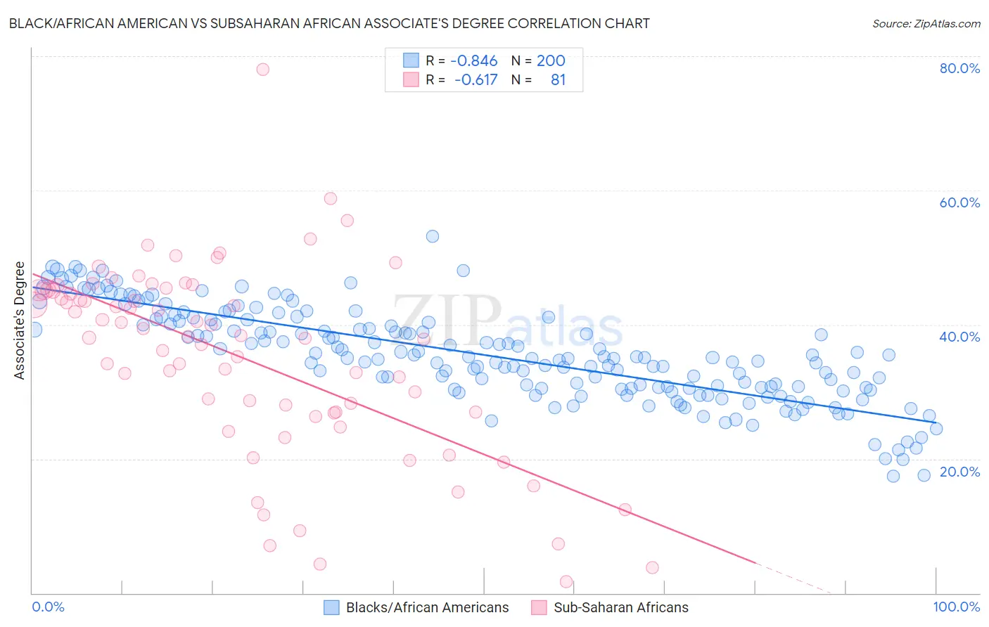 Black/African American vs Subsaharan African Associate's Degree