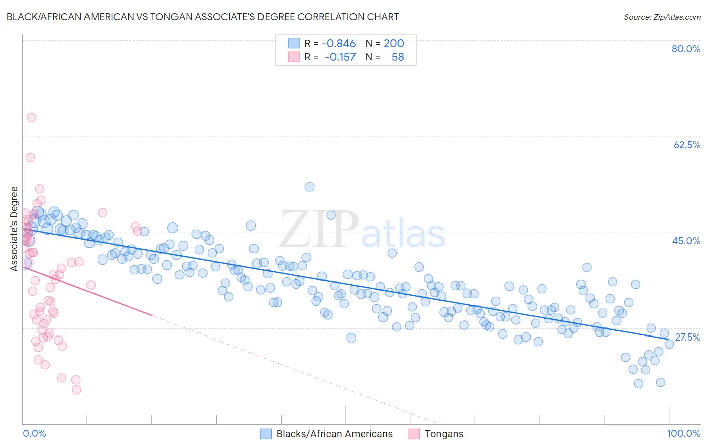 Black/African American vs Tongan Associate's Degree