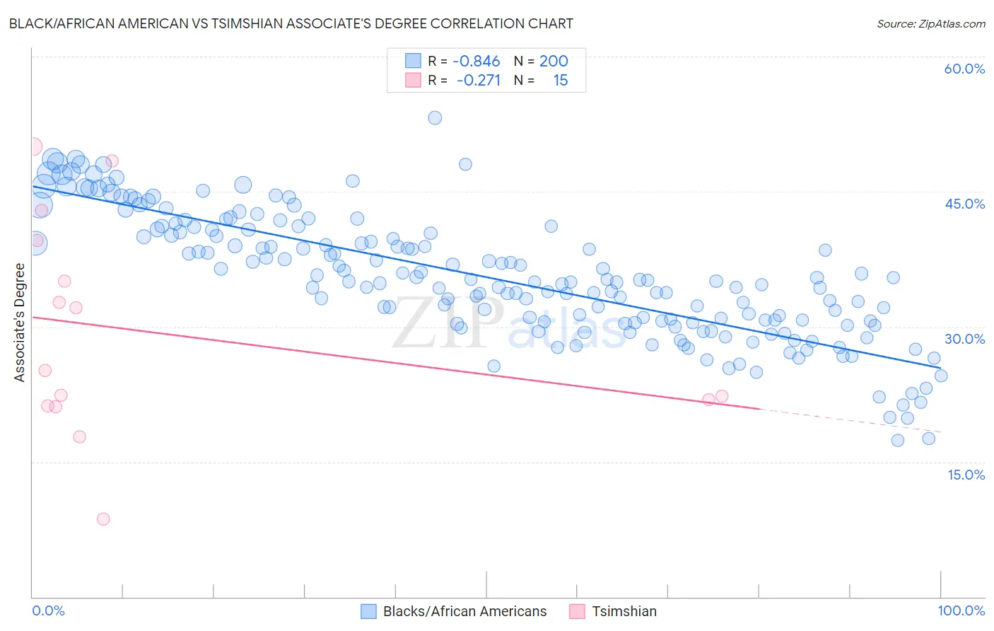 Black/African American vs Tsimshian Associate's Degree