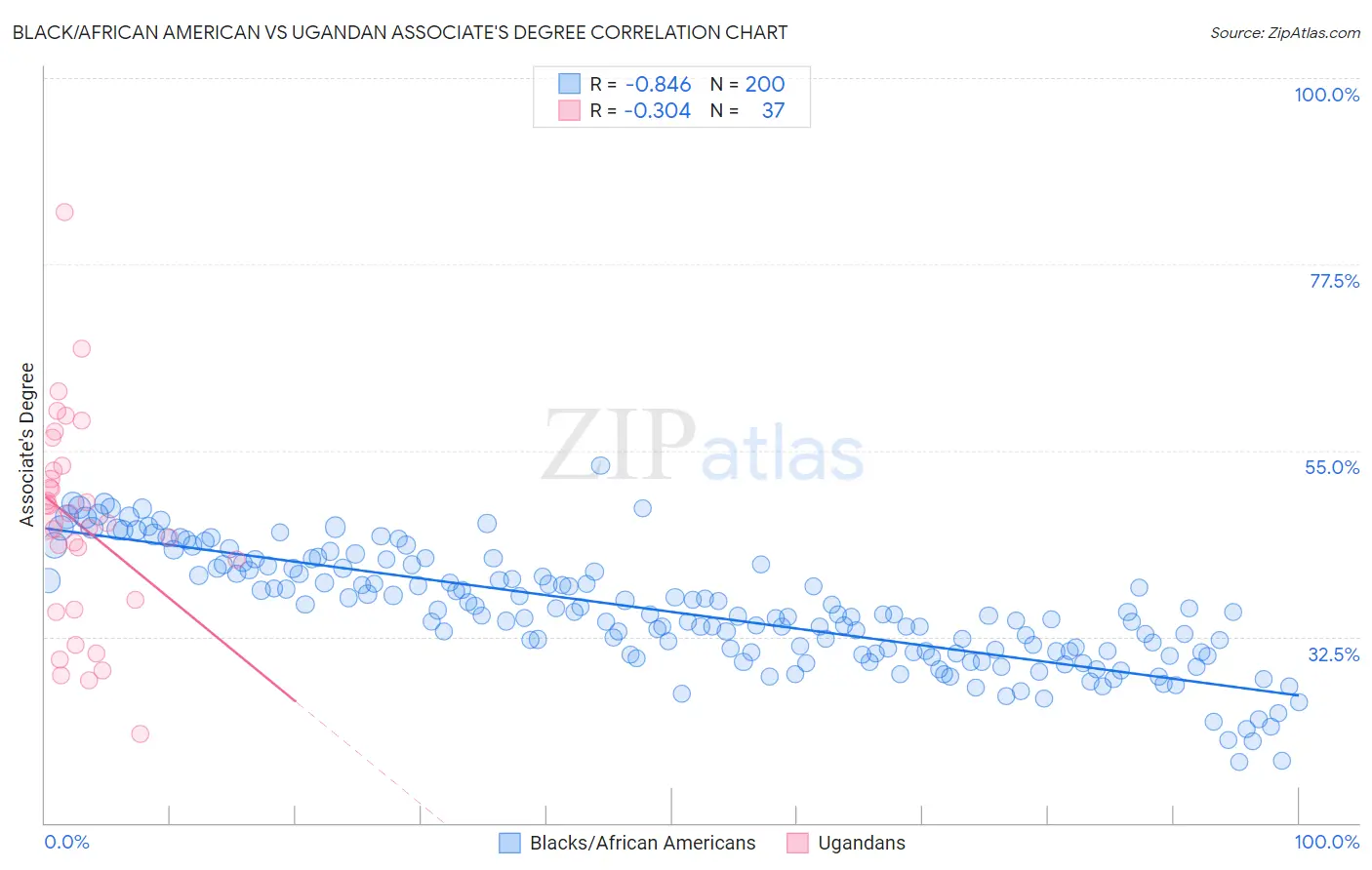 Black/African American vs Ugandan Associate's Degree