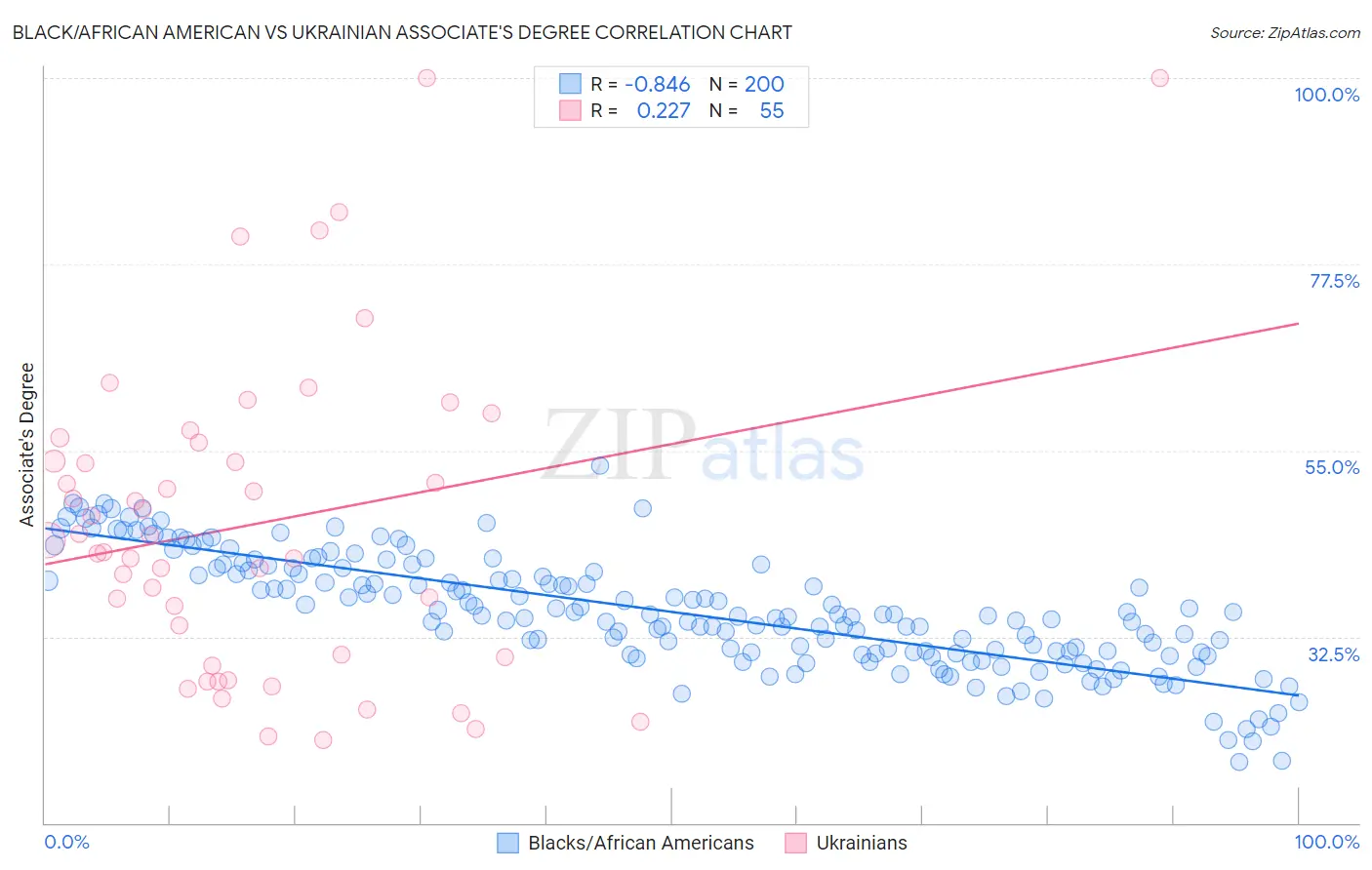 Black/African American vs Ukrainian Associate's Degree